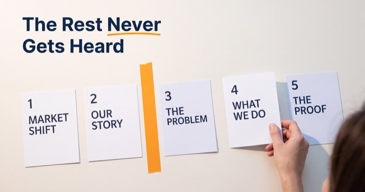 Five numbered white cards taped in a row on a pale cream office wall reading 1 Market Shift, 2 Our Story, 3 The Problem, 4 What We Do and 5 The Proof, with a vertical orange tape strip cutting the row after card two and a hand at the right still positioning the last cards, beside the title The Rest Never Gets Heard with Never underlined in orange